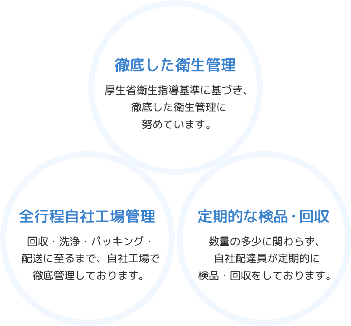 アライクリーンタオルのおしぼりが選ばれる3つの理由をご紹介。1:徹底した衛生管理。厚生省衛生指導基準に基づき、徹底した衛生管理に努めています。2:全行程自社工場管理。回収・洗浄・パッキング・配送に至るまで、自社工場で徹底管理しております。3:定期的な検品・回収。数量の多少に関わらず、自社配達員が定期的に検品・回収をしております。
